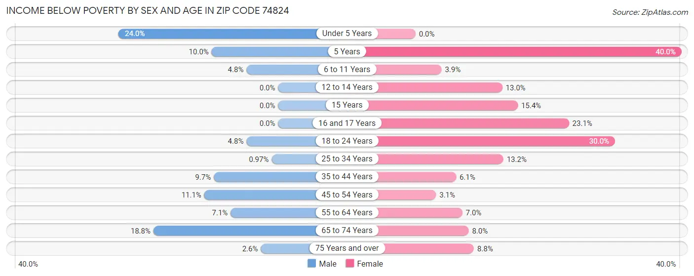 Income Below Poverty by Sex and Age in Zip Code 74824