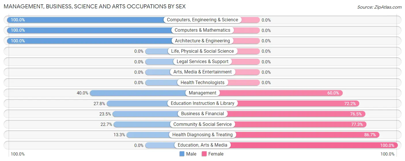 Management, Business, Science and Arts Occupations by Sex in Zip Code 74824