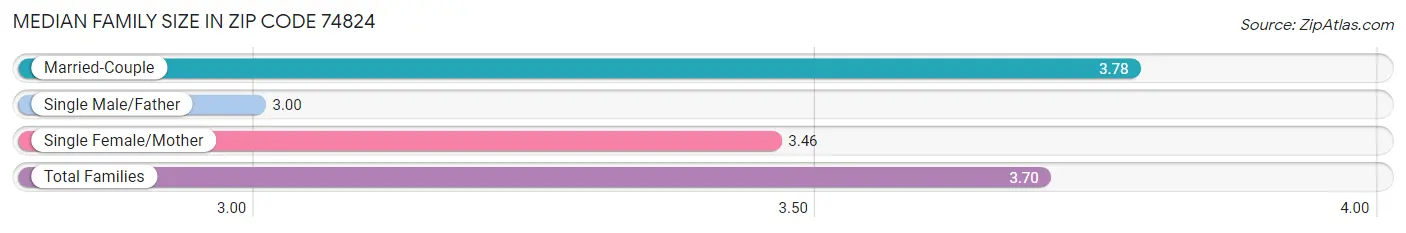 Median Family Size in Zip Code 74824