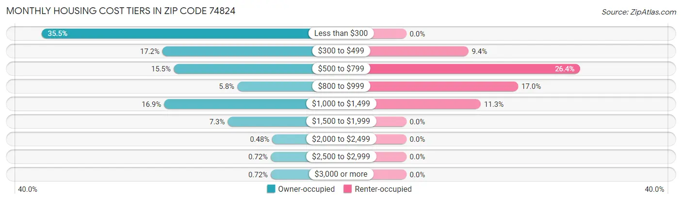 Monthly Housing Cost Tiers in Zip Code 74824