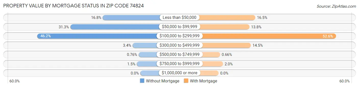 Property Value by Mortgage Status in Zip Code 74824