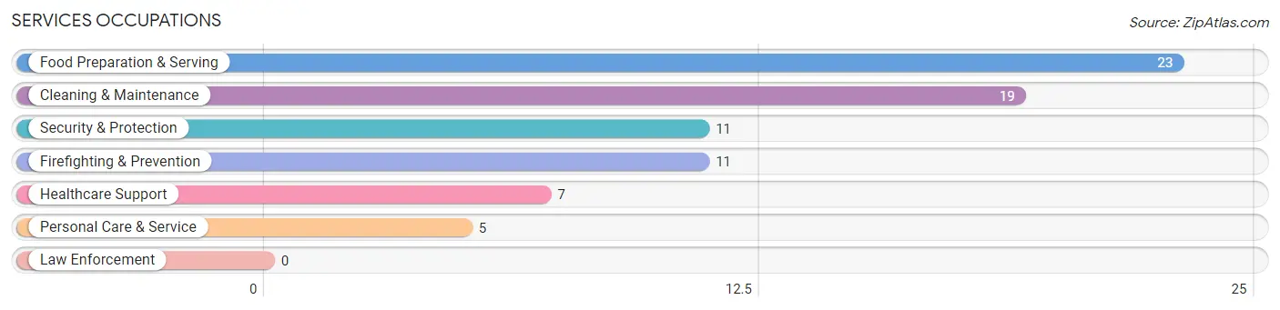 Services Occupations in Zip Code 74824