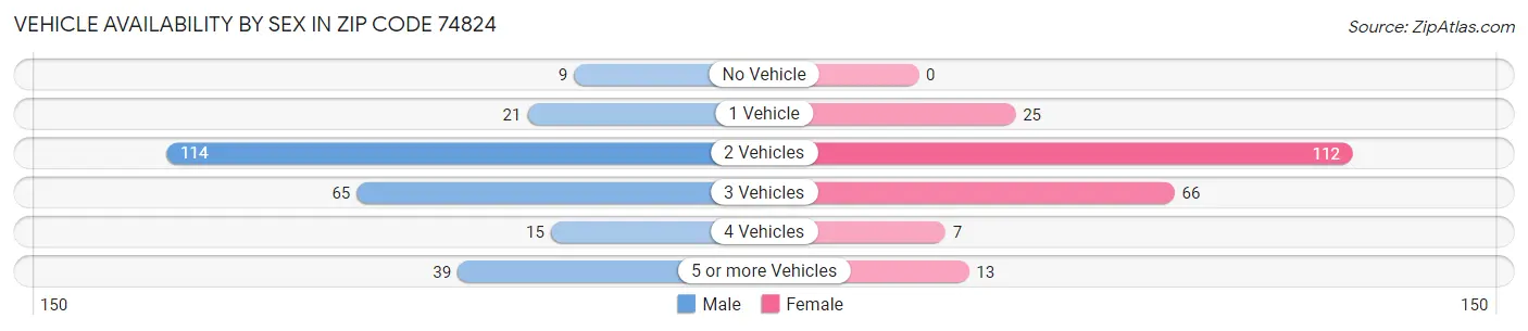 Vehicle Availability by Sex in Zip Code 74824