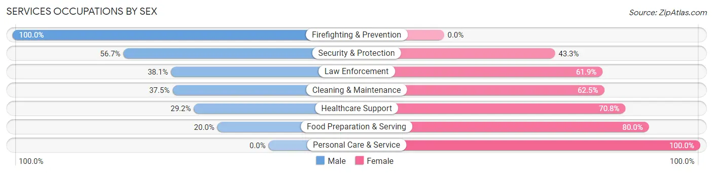 Services Occupations by Sex in Zip Code 74825