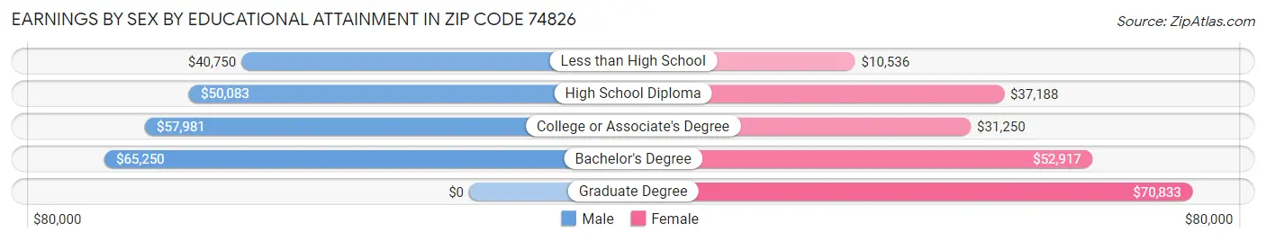 Earnings by Sex by Educational Attainment in Zip Code 74826