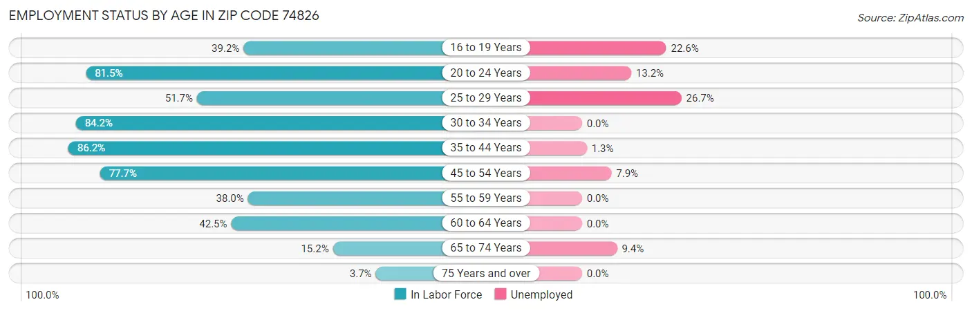 Employment Status by Age in Zip Code 74826