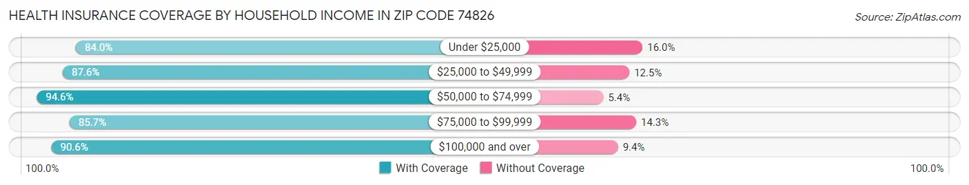 Health Insurance Coverage by Household Income in Zip Code 74826