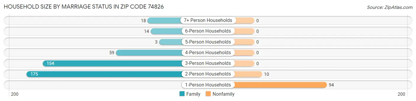 Household Size by Marriage Status in Zip Code 74826