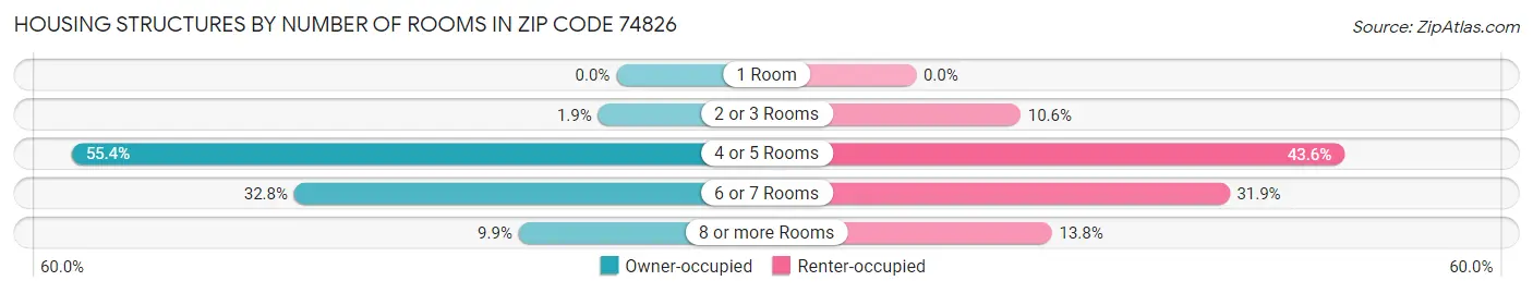 Housing Structures by Number of Rooms in Zip Code 74826