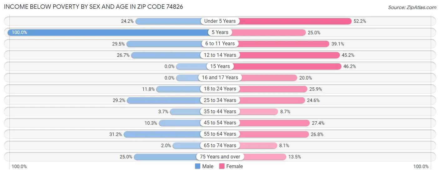 Income Below Poverty by Sex and Age in Zip Code 74826