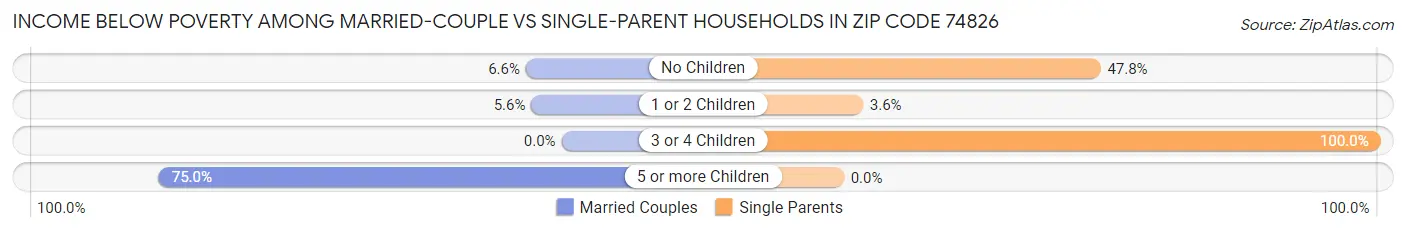 Income Below Poverty Among Married-Couple vs Single-Parent Households in Zip Code 74826