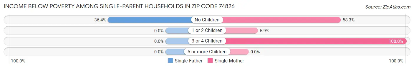Income Below Poverty Among Single-Parent Households in Zip Code 74826