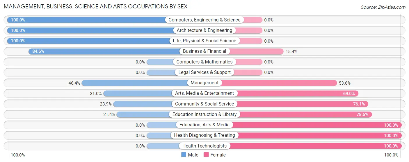 Management, Business, Science and Arts Occupations by Sex in Zip Code 74826