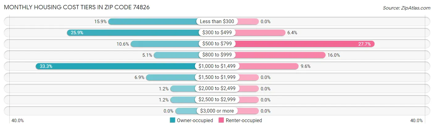 Monthly Housing Cost Tiers in Zip Code 74826