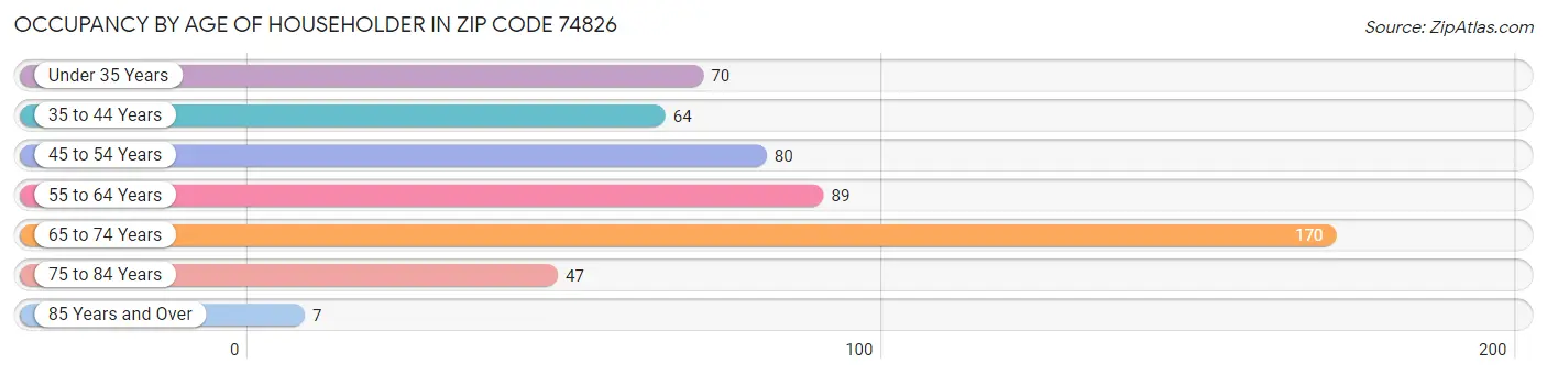 Occupancy by Age of Householder in Zip Code 74826