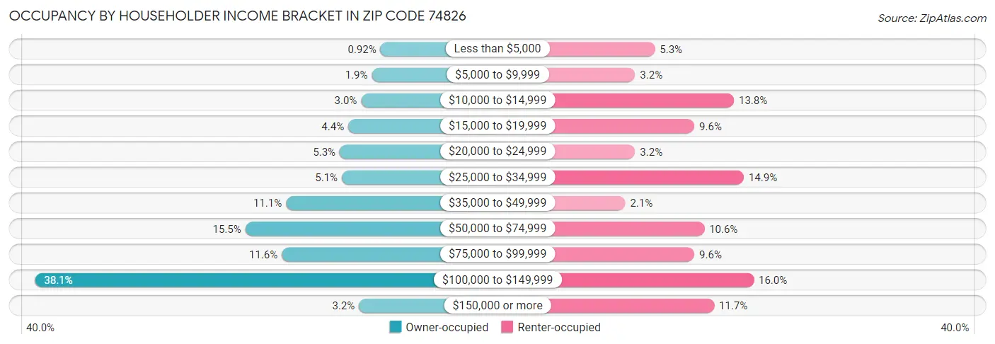 Occupancy by Householder Income Bracket in Zip Code 74826