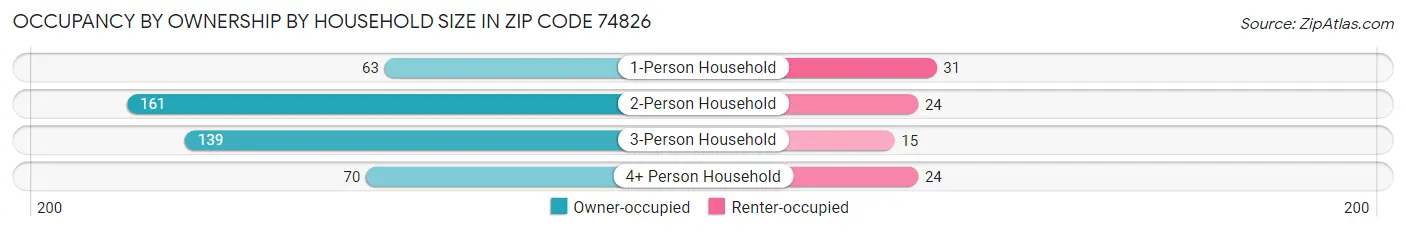 Occupancy by Ownership by Household Size in Zip Code 74826