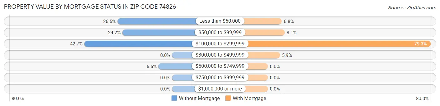 Property Value by Mortgage Status in Zip Code 74826