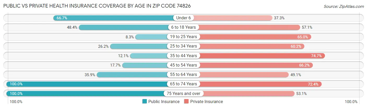 Public vs Private Health Insurance Coverage by Age in Zip Code 74826