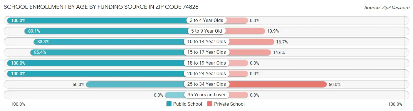 School Enrollment by Age by Funding Source in Zip Code 74826