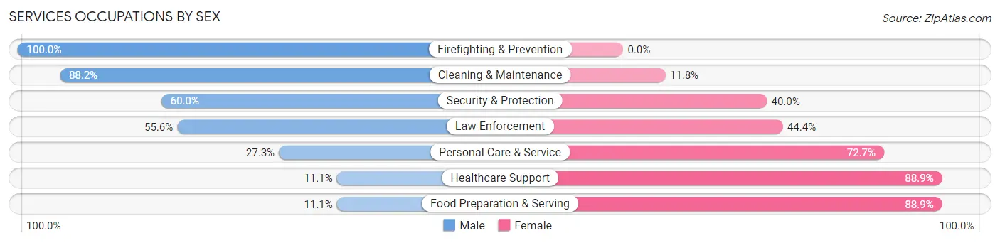 Services Occupations by Sex in Zip Code 74826
