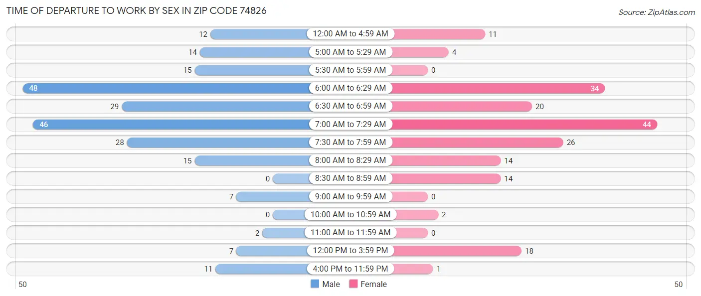 Time of Departure to Work by Sex in Zip Code 74826