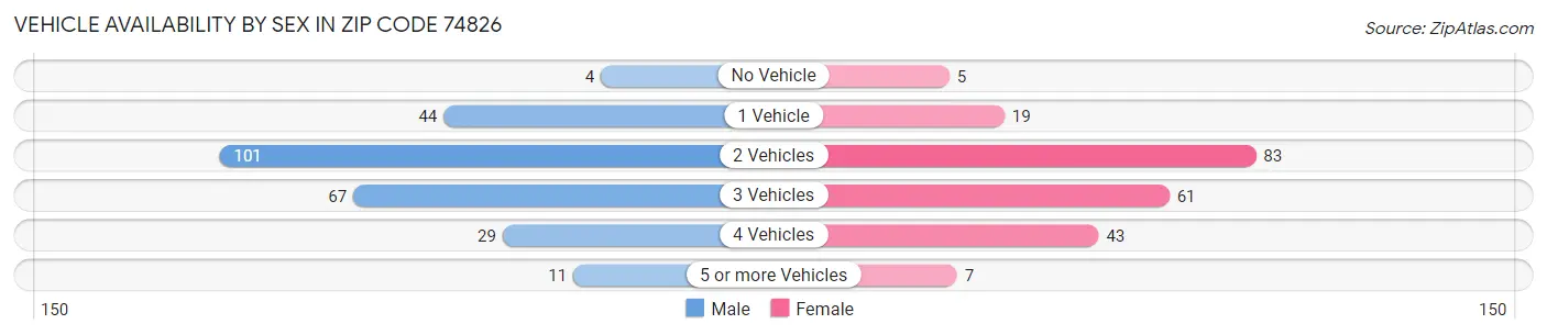 Vehicle Availability by Sex in Zip Code 74826