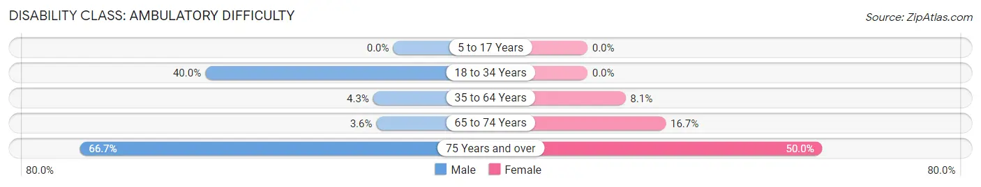 Disability in Zip Code 74827: <span>Ambulatory Difficulty</span>