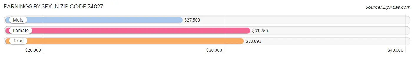 Earnings by Sex in Zip Code 74827