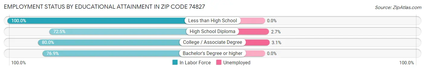 Employment Status by Educational Attainment in Zip Code 74827