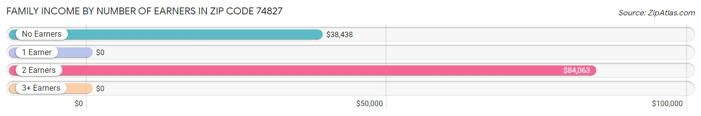 Family Income by Number of Earners in Zip Code 74827