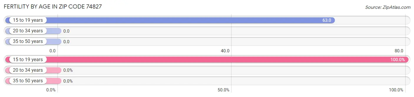 Female Fertility by Age in Zip Code 74827