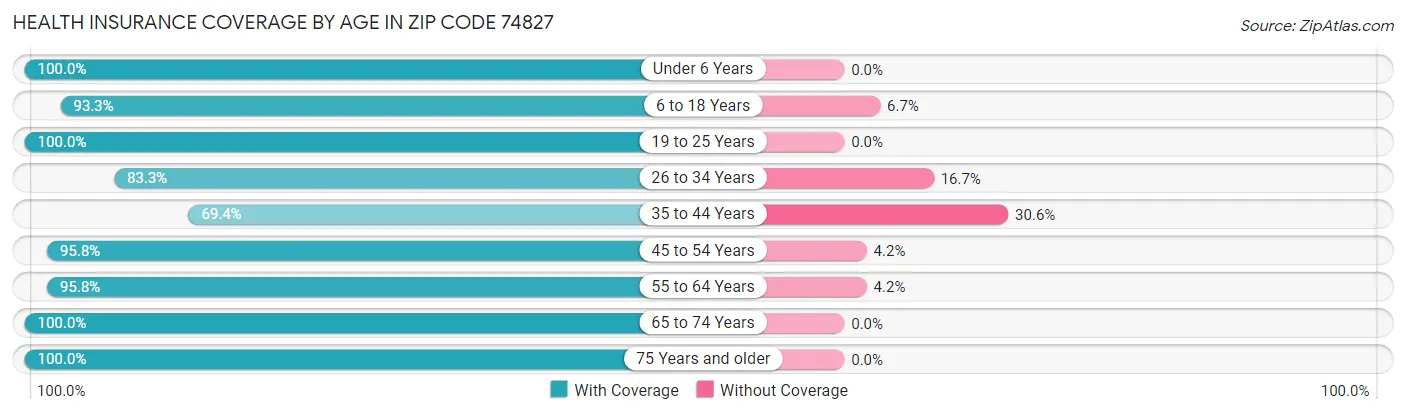 Health Insurance Coverage by Age in Zip Code 74827