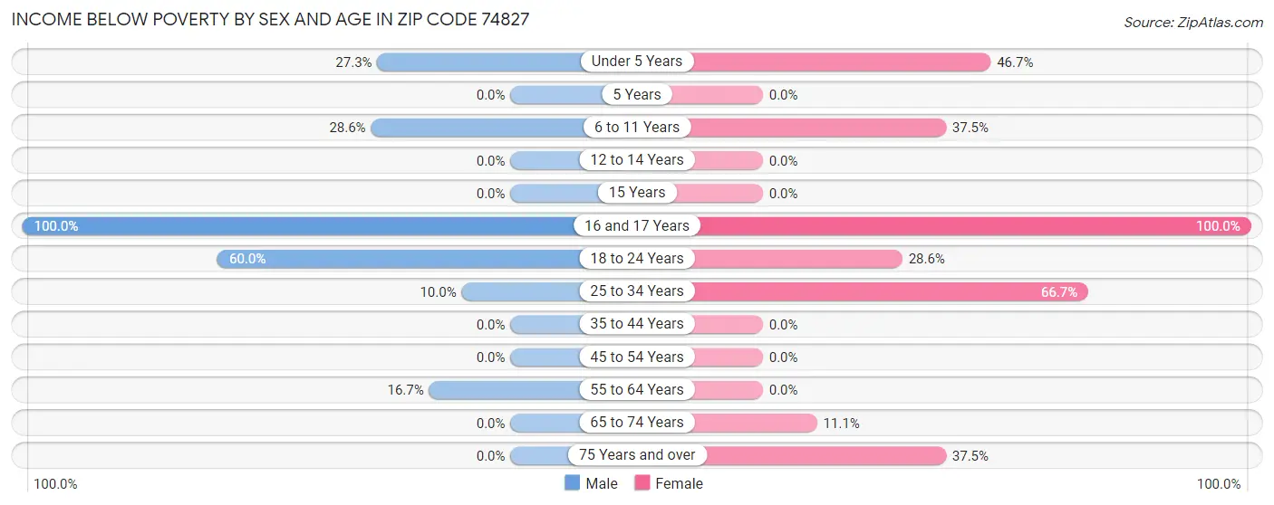 Income Below Poverty by Sex and Age in Zip Code 74827