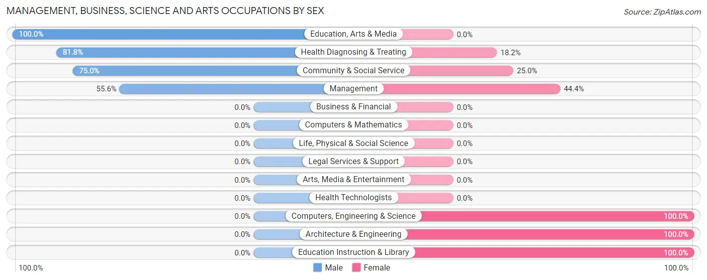 Management, Business, Science and Arts Occupations by Sex in Zip Code 74827