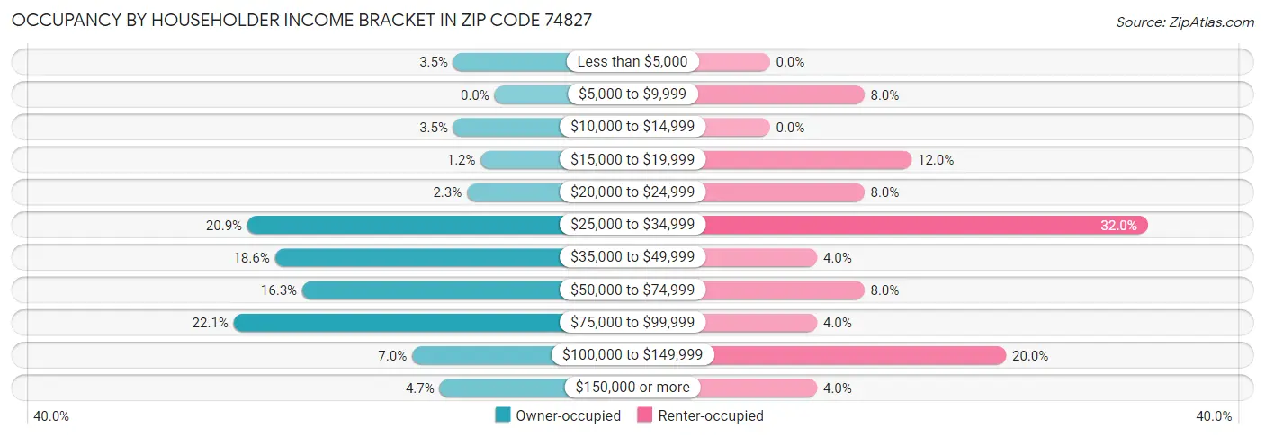 Occupancy by Householder Income Bracket in Zip Code 74827