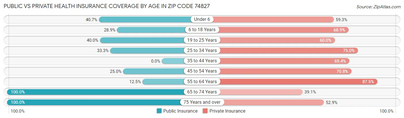 Public vs Private Health Insurance Coverage by Age in Zip Code 74827