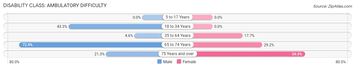 Disability in Zip Code 74829: <span>Ambulatory Difficulty</span>