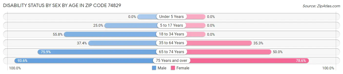 Disability Status by Sex by Age in Zip Code 74829