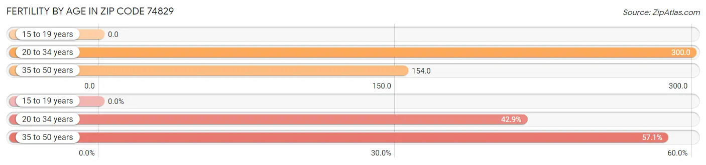 Female Fertility by Age in Zip Code 74829