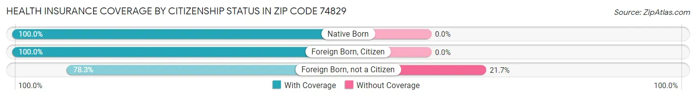 Health Insurance Coverage by Citizenship Status in Zip Code 74829