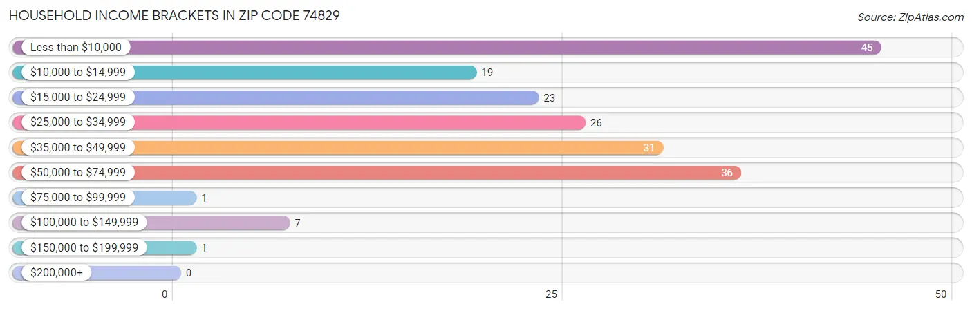 Household Income Brackets in Zip Code 74829