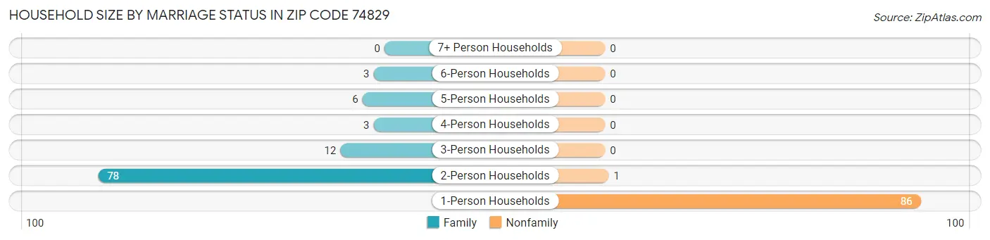 Household Size by Marriage Status in Zip Code 74829