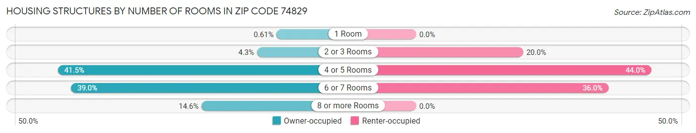 Housing Structures by Number of Rooms in Zip Code 74829