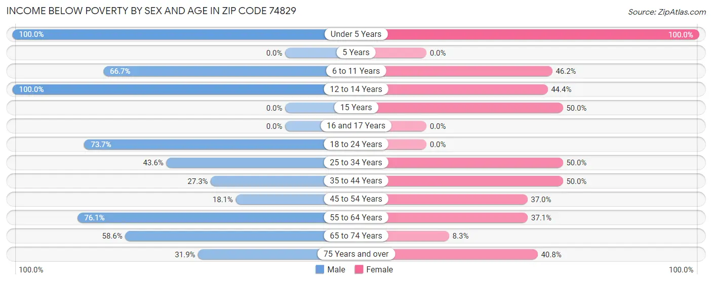 Income Below Poverty by Sex and Age in Zip Code 74829