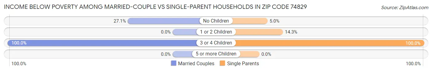 Income Below Poverty Among Married-Couple vs Single-Parent Households in Zip Code 74829