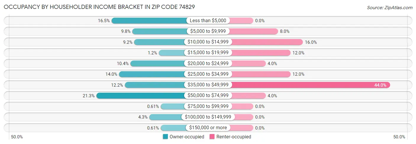 Occupancy by Householder Income Bracket in Zip Code 74829