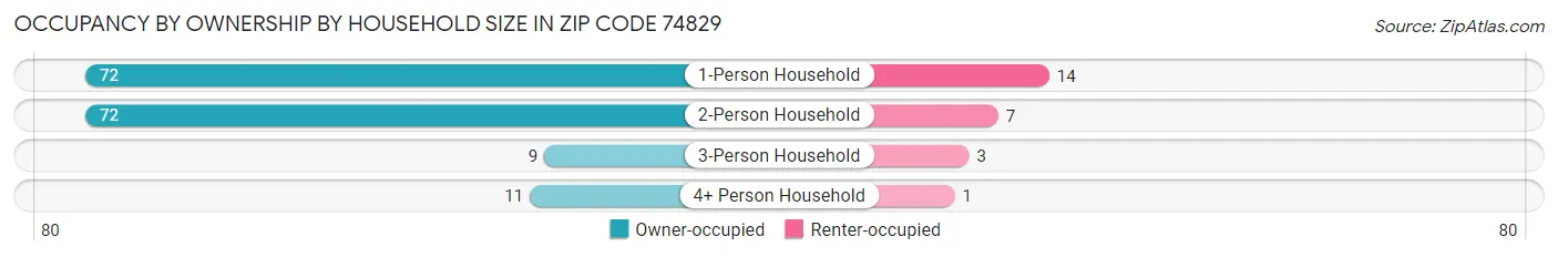 Occupancy by Ownership by Household Size in Zip Code 74829