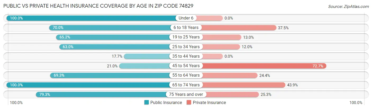 Public vs Private Health Insurance Coverage by Age in Zip Code 74829