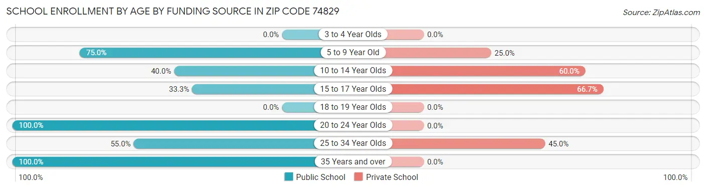 School Enrollment by Age by Funding Source in Zip Code 74829